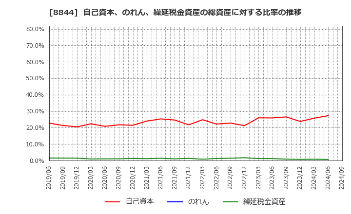 8844 (株)コスモスイニシア: 自己資本、のれん、繰延税金資産の総資産に対する比率の推移