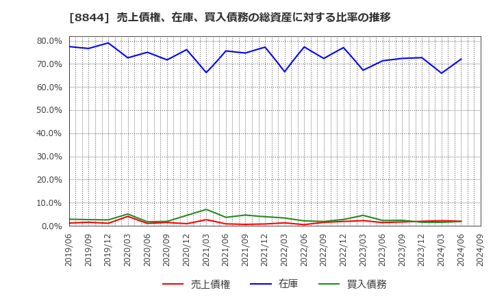 8844 (株)コスモスイニシア: 売上債権、在庫、買入債務の総資産に対する比率の推移