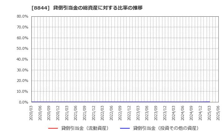 8844 (株)コスモスイニシア: 貸倒引当金の総資産に対する比率の推移