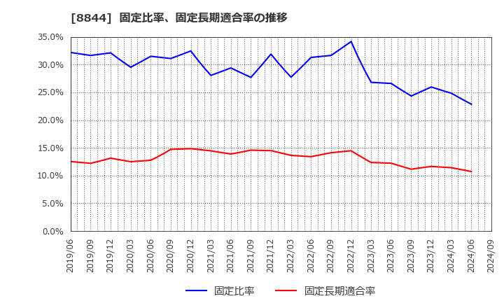 8844 (株)コスモスイニシア: 固定比率、固定長期適合率の推移