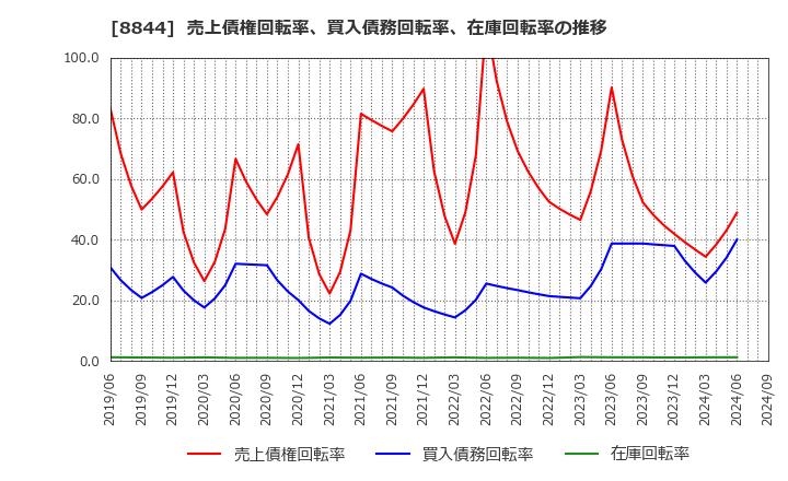 8844 (株)コスモスイニシア: 売上債権回転率、買入債務回転率、在庫回転率の推移