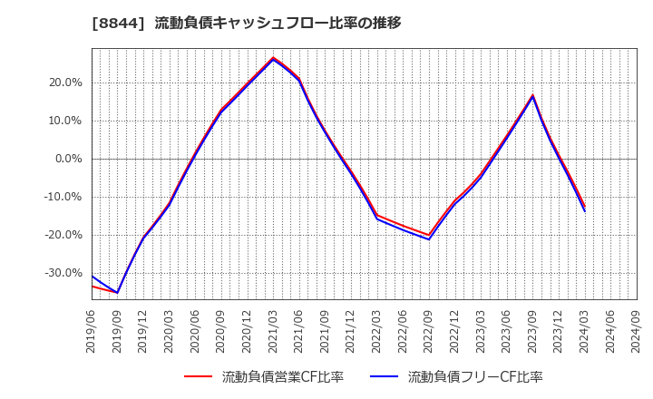 8844 (株)コスモスイニシア: 流動負債キャッシュフロー比率の推移