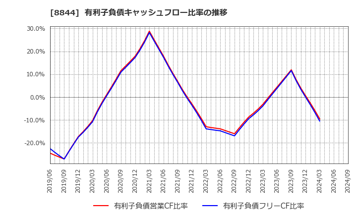 8844 (株)コスモスイニシア: 有利子負債キャッシュフロー比率の推移