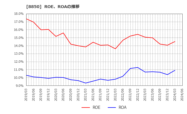 8850 スターツコーポレーション(株): ROE、ROAの推移