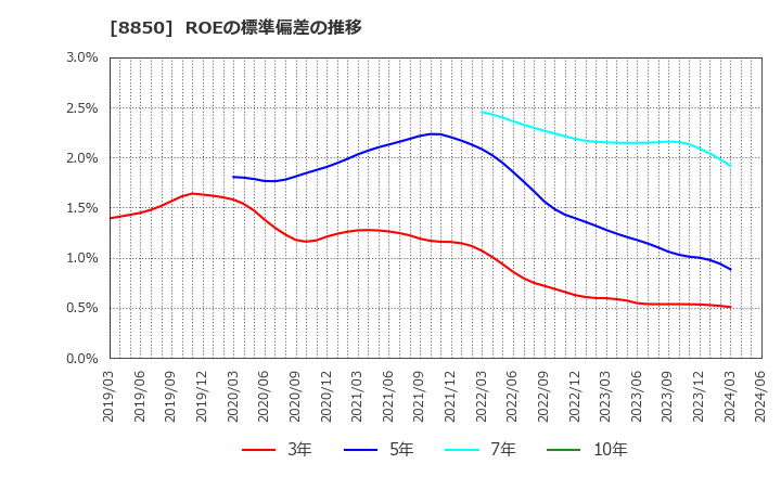 8850 スターツコーポレーション(株): ROEの標準偏差の推移