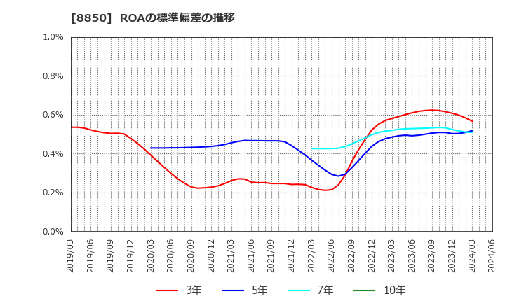 8850 スターツコーポレーション(株): ROAの標準偏差の推移