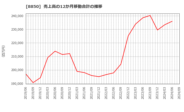 8850 スターツコーポレーション(株): 売上高の12か月移動合計の推移