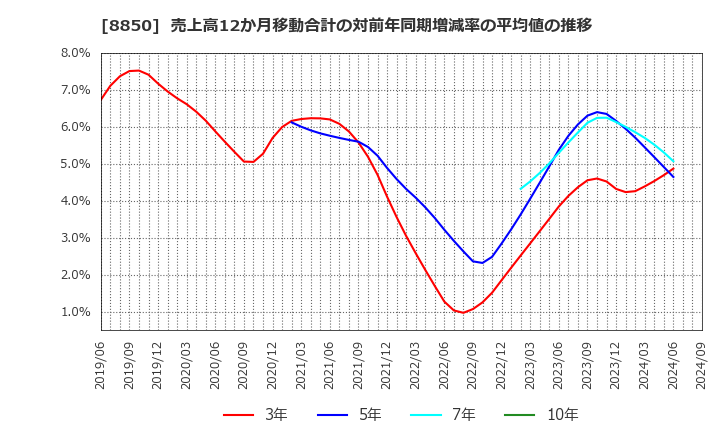 8850 スターツコーポレーション(株): 売上高12か月移動合計の対前年同期増減率の平均値の推移
