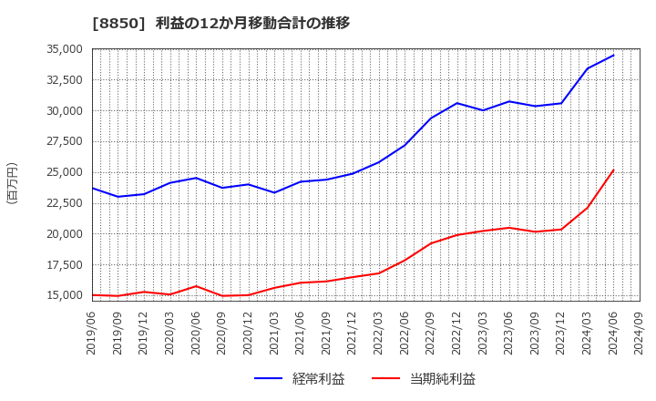 8850 スターツコーポレーション(株): 利益の12か月移動合計の推移