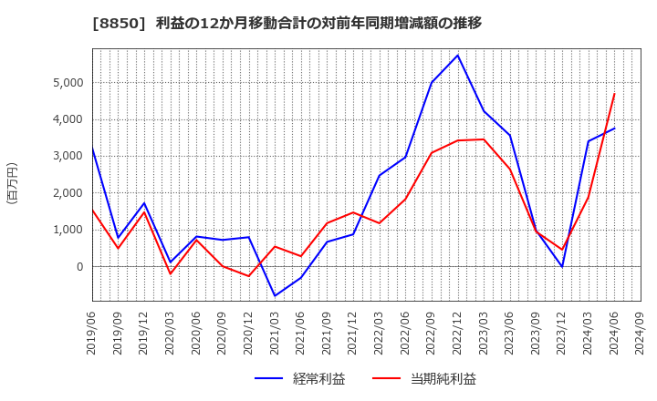 8850 スターツコーポレーション(株): 利益の12か月移動合計の対前年同期増減額の推移