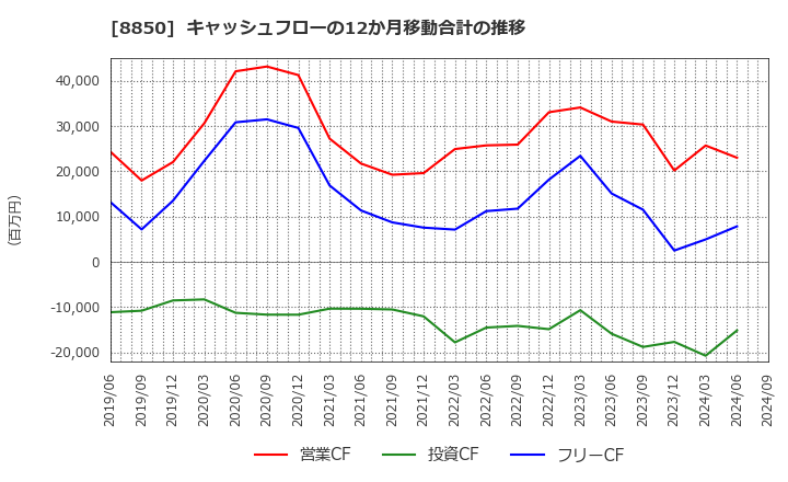 8850 スターツコーポレーション(株): キャッシュフローの12か月移動合計の推移