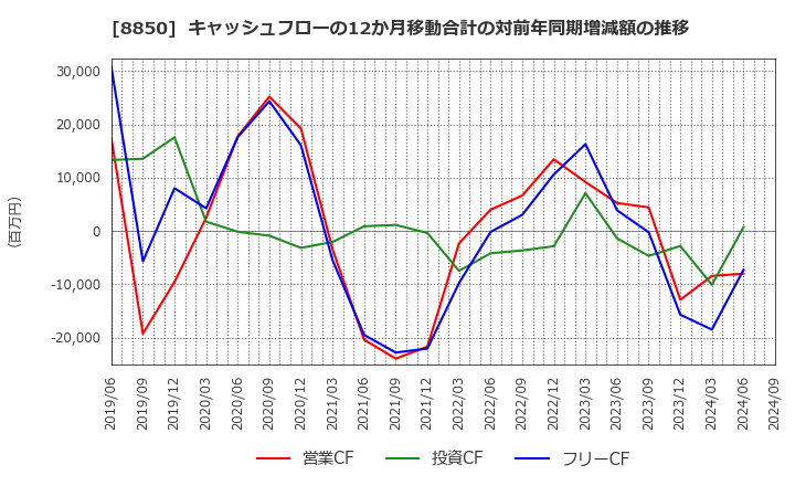8850 スターツコーポレーション(株): キャッシュフローの12か月移動合計の対前年同期増減額の推移