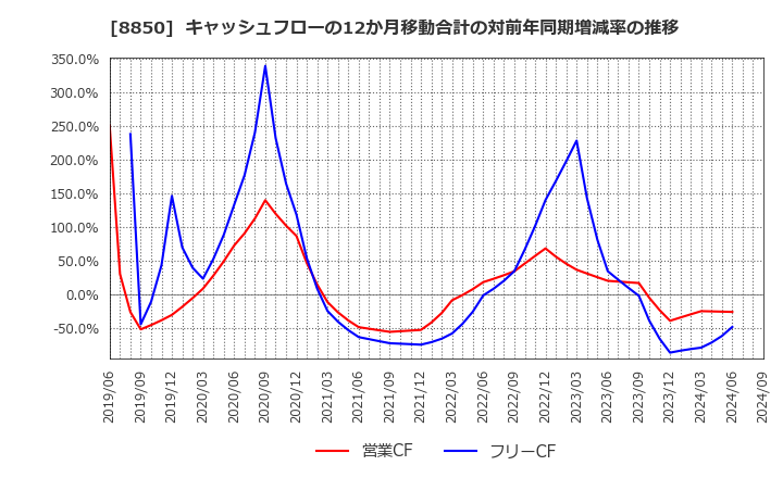 8850 スターツコーポレーション(株): キャッシュフローの12か月移動合計の対前年同期増減率の推移