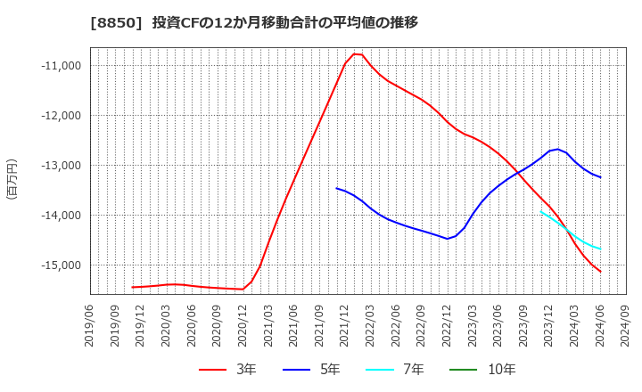 8850 スターツコーポレーション(株): 投資CFの12か月移動合計の平均値の推移