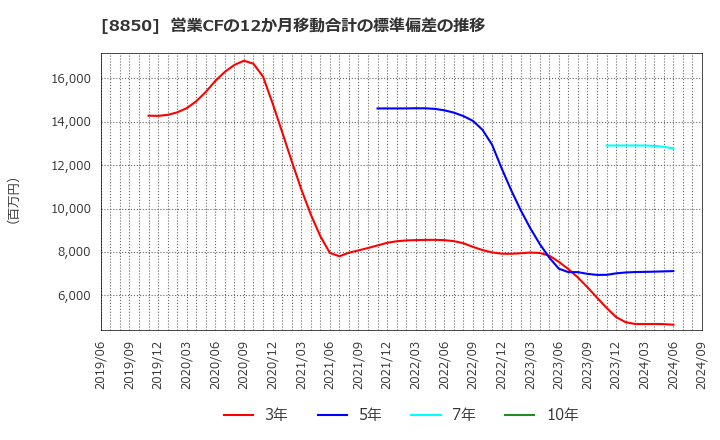 8850 スターツコーポレーション(株): 営業CFの12か月移動合計の標準偏差の推移