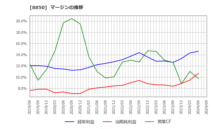 8850 スターツコーポレーション(株): マージンの推移