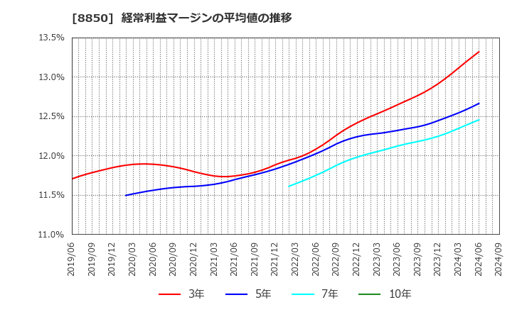 8850 スターツコーポレーション(株): 経常利益マージンの平均値の推移