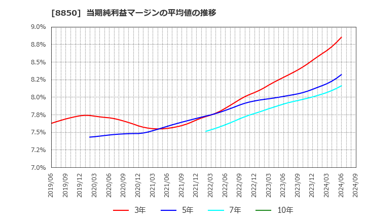 8850 スターツコーポレーション(株): 当期純利益マージンの平均値の推移