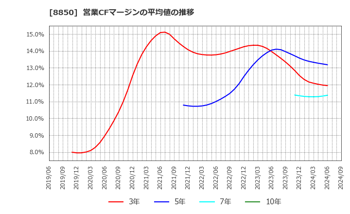 8850 スターツコーポレーション(株): 営業CFマージンの平均値の推移