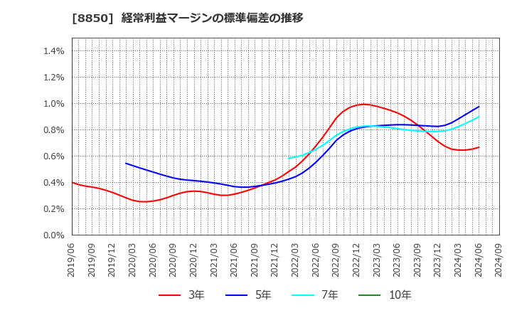 8850 スターツコーポレーション(株): 経常利益マージンの標準偏差の推移