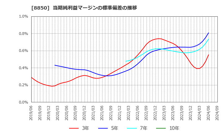 8850 スターツコーポレーション(株): 当期純利益マージンの標準偏差の推移