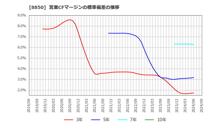 8850 スターツコーポレーション(株): 営業CFマージンの標準偏差の推移