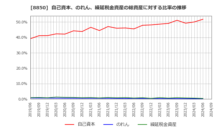 8850 スターツコーポレーション(株): 自己資本、のれん、繰延税金資産の総資産に対する比率の推移