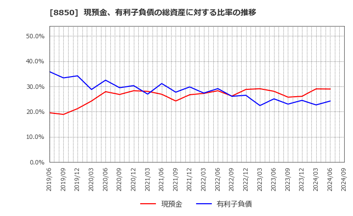 8850 スターツコーポレーション(株): 現預金、有利子負債の総資産に対する比率の推移