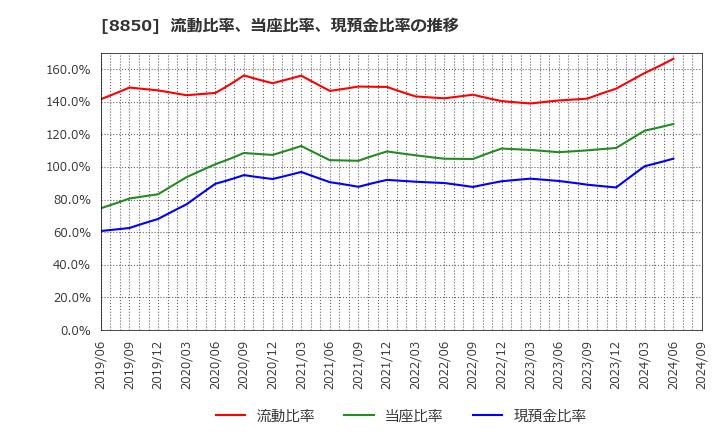 8850 スターツコーポレーション(株): 流動比率、当座比率、現預金比率の推移