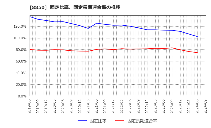 8850 スターツコーポレーション(株): 固定比率、固定長期適合率の推移