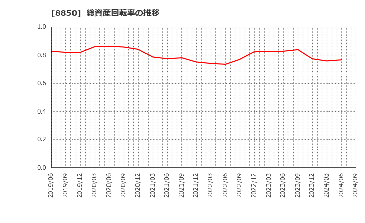 8850 スターツコーポレーション(株): 総資産回転率の推移