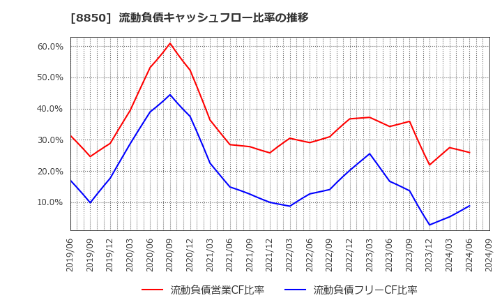 8850 スターツコーポレーション(株): 流動負債キャッシュフロー比率の推移