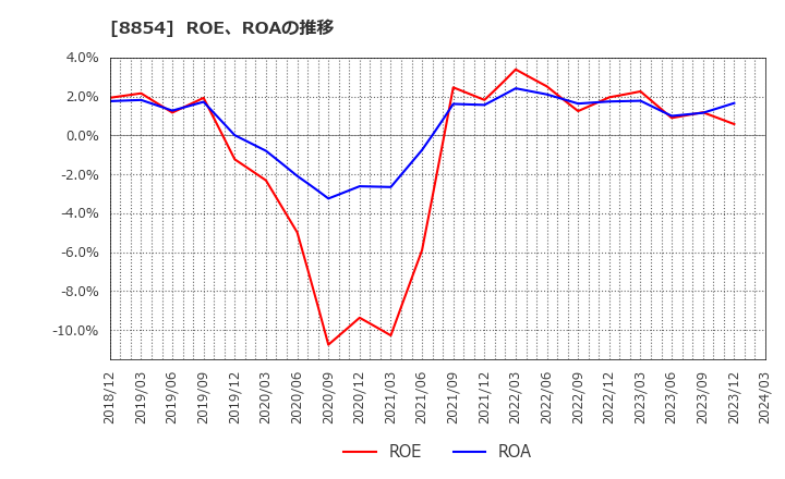 8854 (株)日住サービス: ROE、ROAの推移