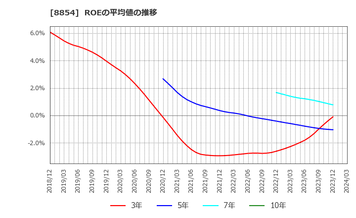 8854 (株)日住サービス: ROEの平均値の推移