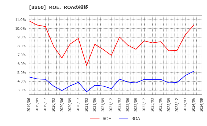 8860 フジ住宅(株): ROE、ROAの推移