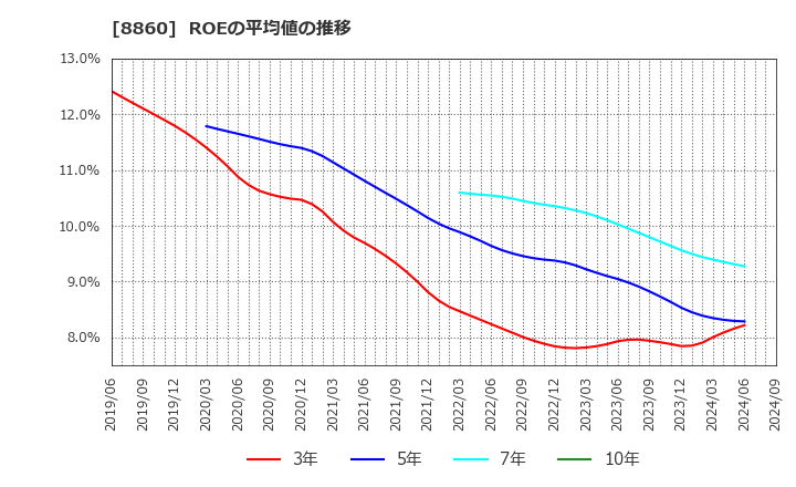 8860 フジ住宅(株): ROEの平均値の推移