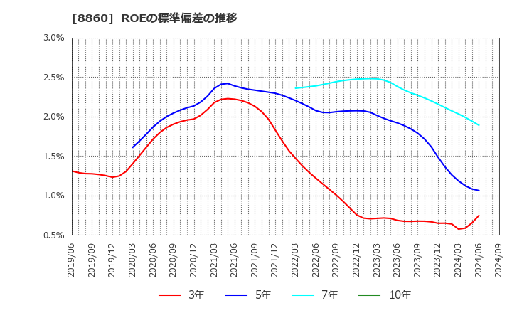 8860 フジ住宅(株): ROEの標準偏差の推移