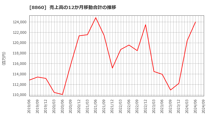 8860 フジ住宅(株): 売上高の12か月移動合計の推移