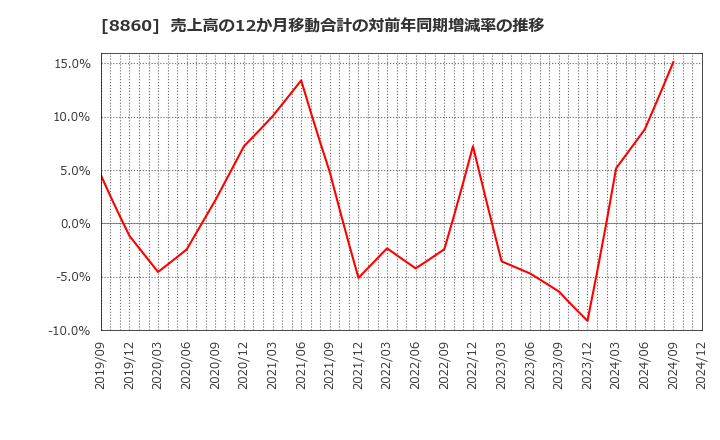 8860 フジ住宅(株): 売上高の12か月移動合計の対前年同期増減率の推移