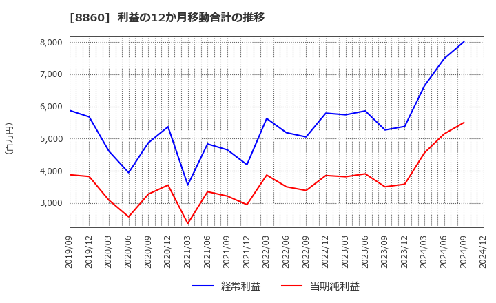 8860 フジ住宅(株): 利益の12か月移動合計の推移