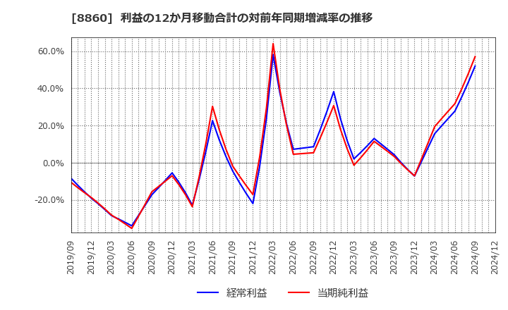 8860 フジ住宅(株): 利益の12か月移動合計の対前年同期増減率の推移