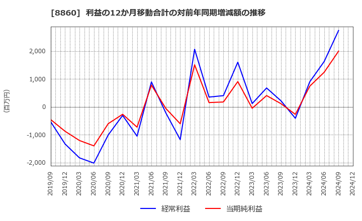 8860 フジ住宅(株): 利益の12か月移動合計の対前年同期増減額の推移