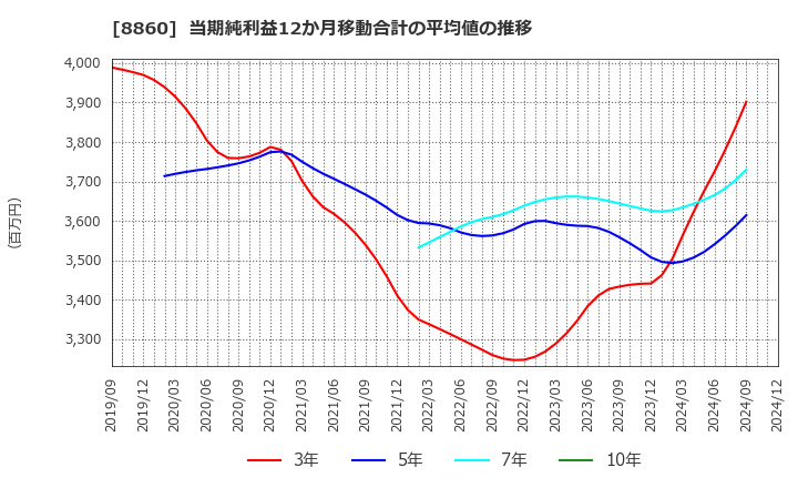 8860 フジ住宅(株): 当期純利益12か月移動合計の平均値の推移