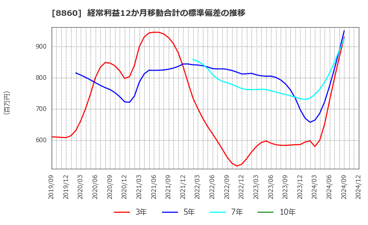 8860 フジ住宅(株): 経常利益12か月移動合計の標準偏差の推移