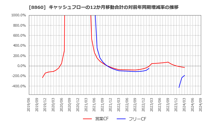 8860 フジ住宅(株): キャッシュフローの12か月移動合計の対前年同期増減率の推移