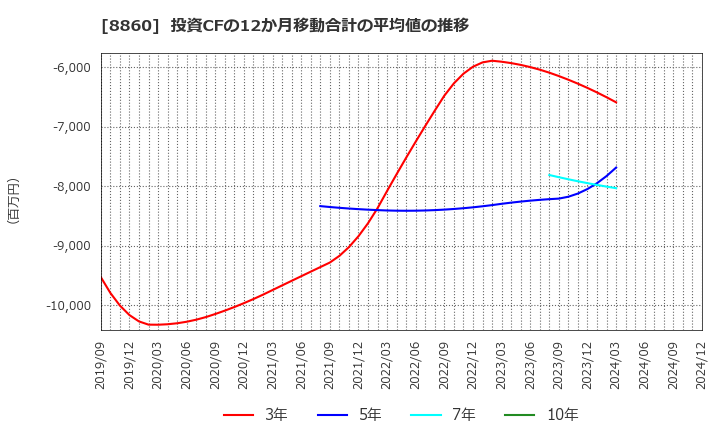 8860 フジ住宅(株): 投資CFの12か月移動合計の平均値の推移