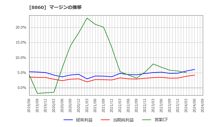 8860 フジ住宅(株): マージンの推移