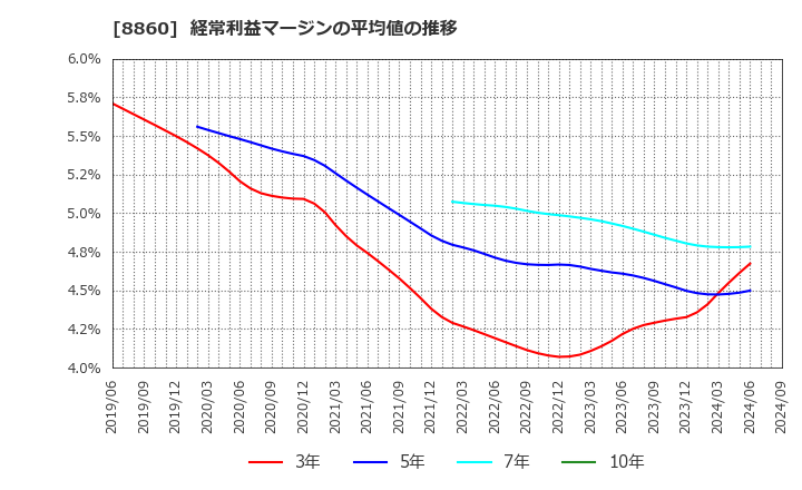 8860 フジ住宅(株): 経常利益マージンの平均値の推移