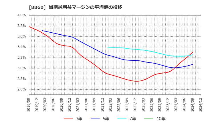 8860 フジ住宅(株): 当期純利益マージンの平均値の推移