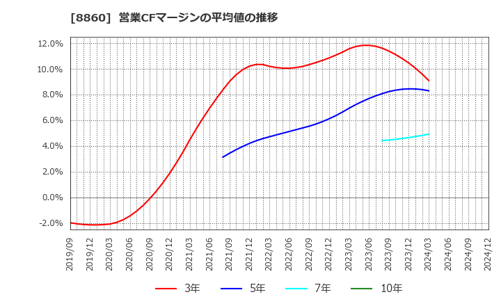 8860 フジ住宅(株): 営業CFマージンの平均値の推移